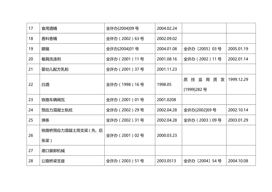 (2020年){生产制度表格}工业产品生产许可证目录及细则表格_第4页