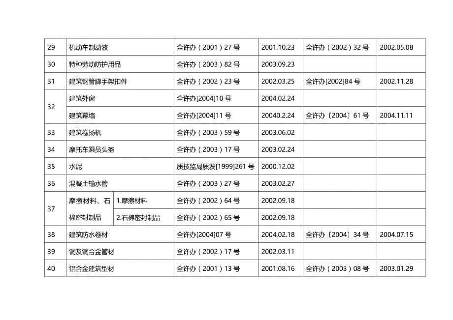 (2020年){生产制度表格}工业产品生产许可证目录及细则表格_第5页