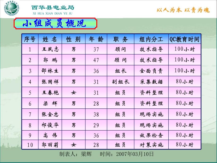 县电业局qc精编版_第4页