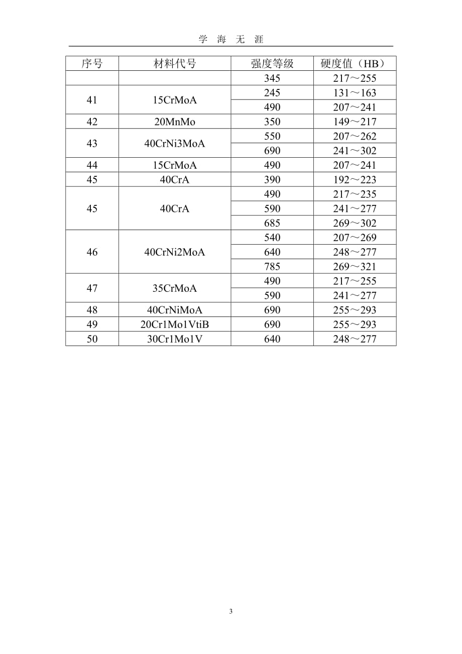 常用的金属材料性能及硬度对照表（2020年九月整理）.doc_第3页