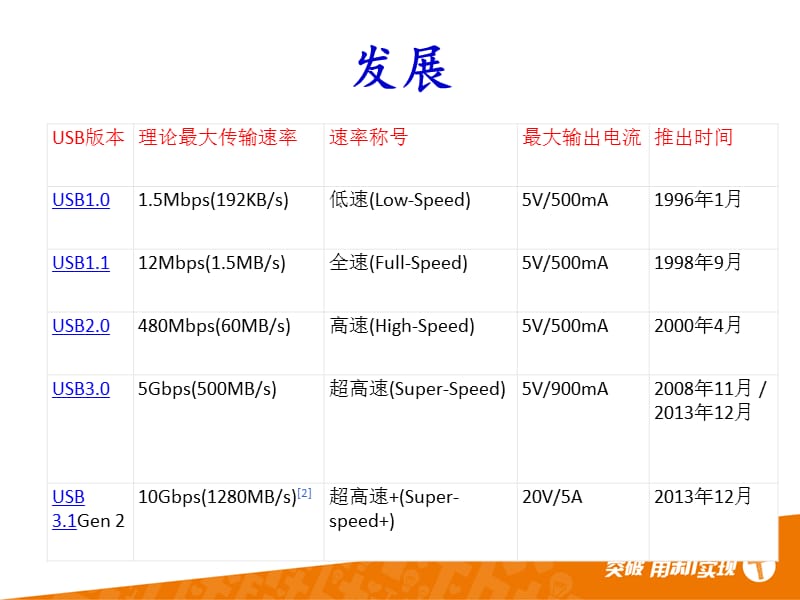 USB接口介绍-文档资料_第4页