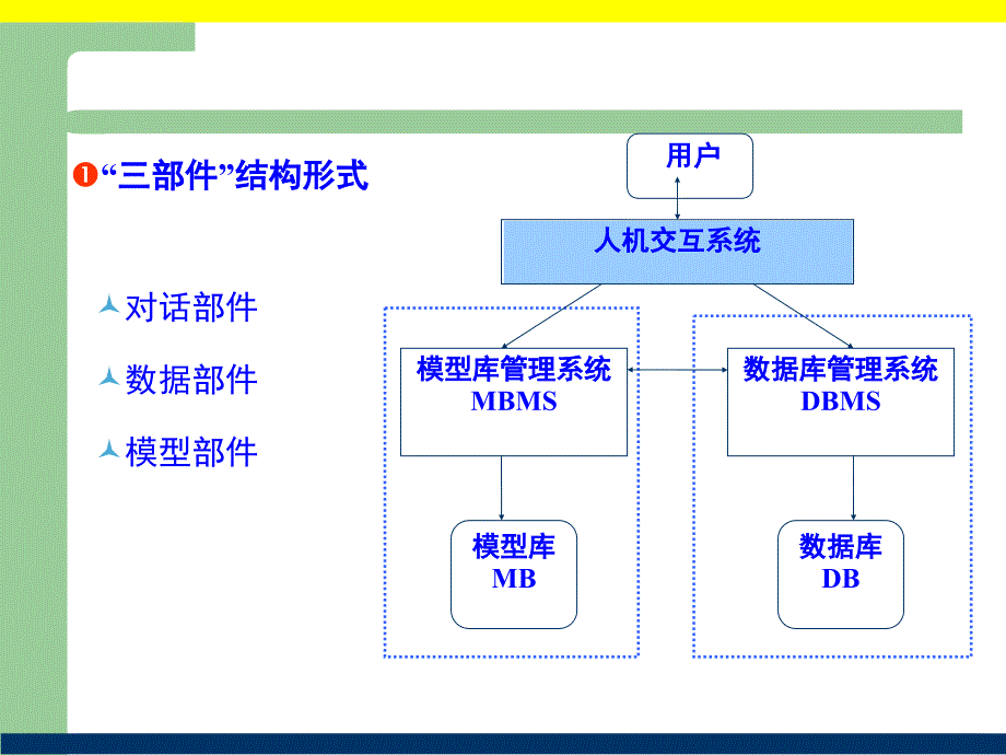 决策支持系统的构造与系统结构课件_第3页