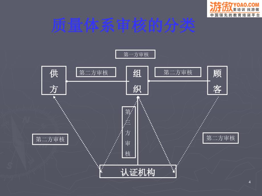 iso9000系列培训教材-内部质量体系审核精编版_第4页