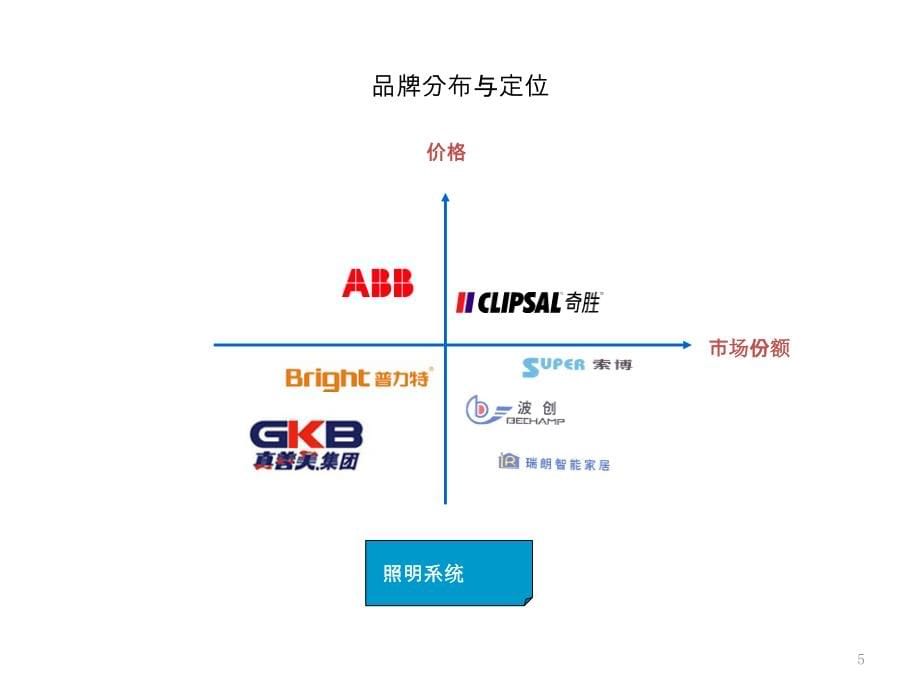 智能家居市场分析参考-文档资料_第5页