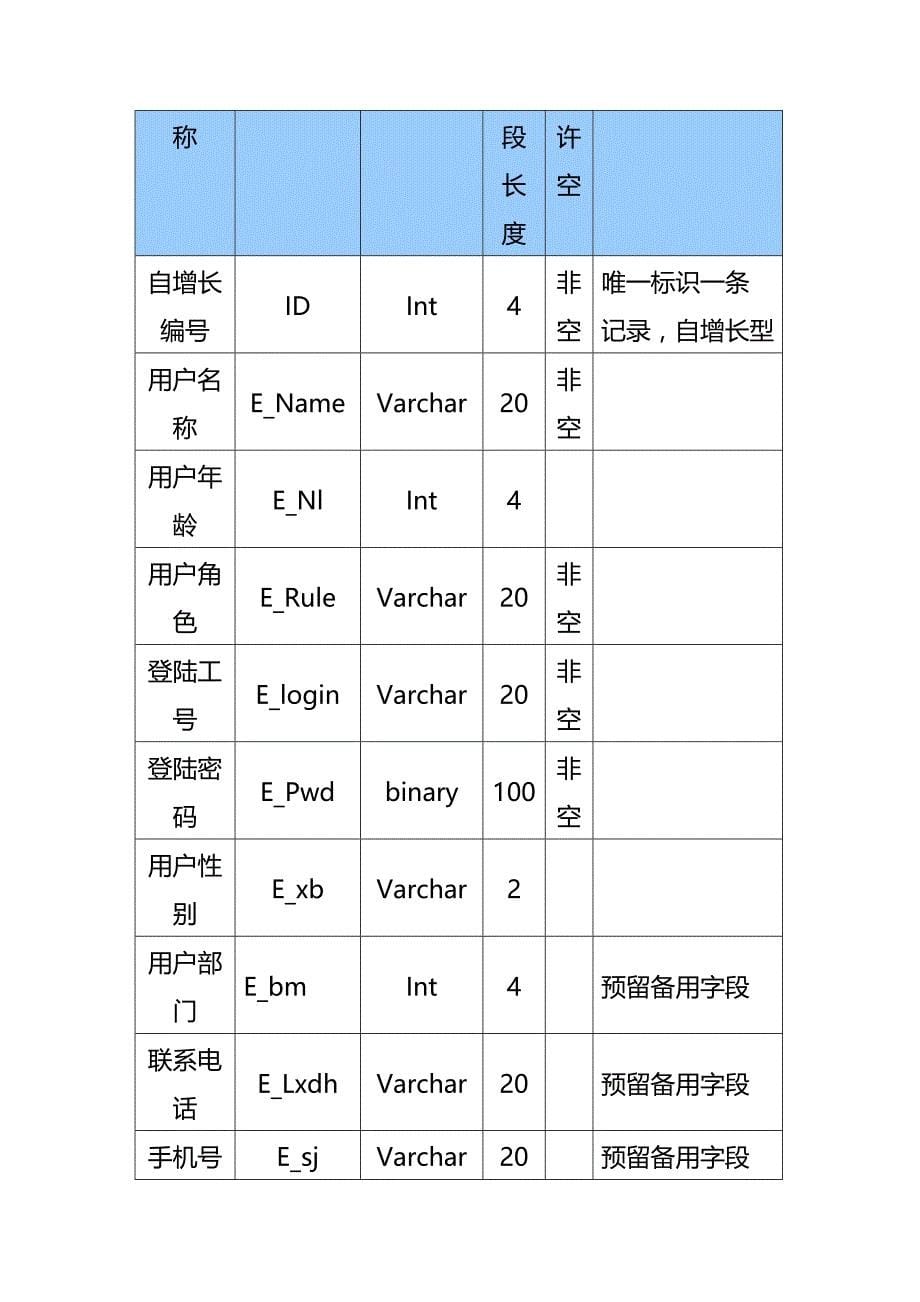 (2020年){仓库规范管理}某公司数字仓储数据库设计说明书_第5页