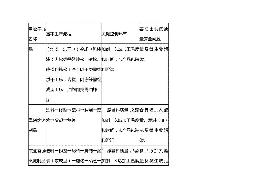 (2020年){生产管理知识}肉制品生产许可证审查细则_第3页