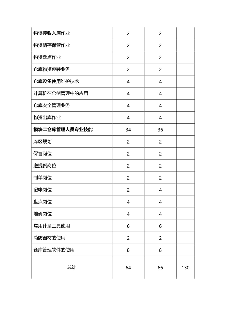 (2020年){仓库规范管理}仓库管理员基本技能培训大纲_第4页