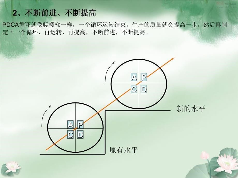 PDCA案例介绍-文档资料_第5页