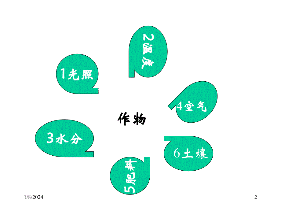 作物与生态环境1作物的生态因子与生长调节课件_第2页