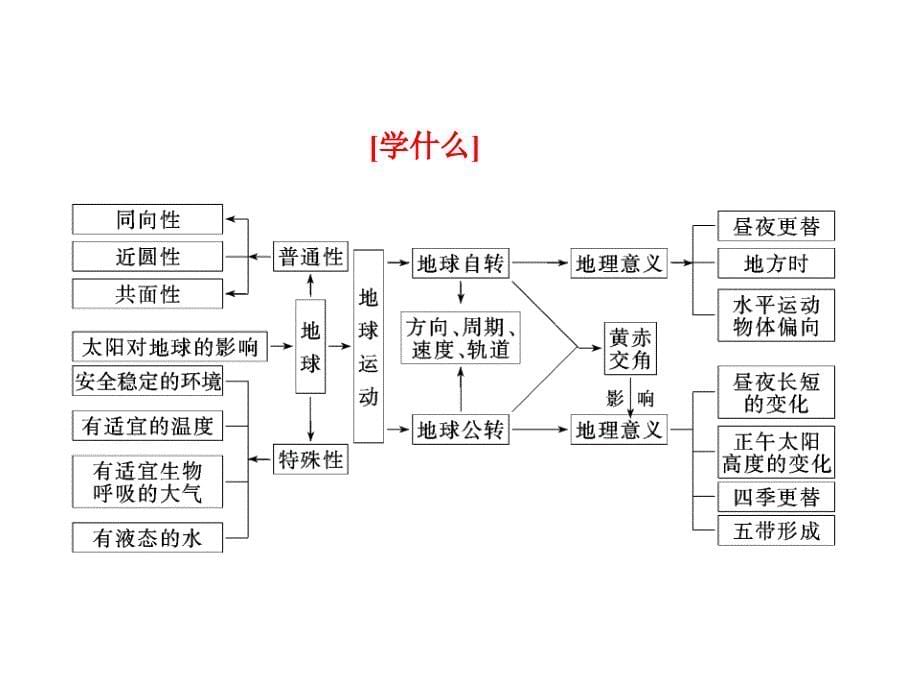 专题一 地球与地球运动课件_第5页