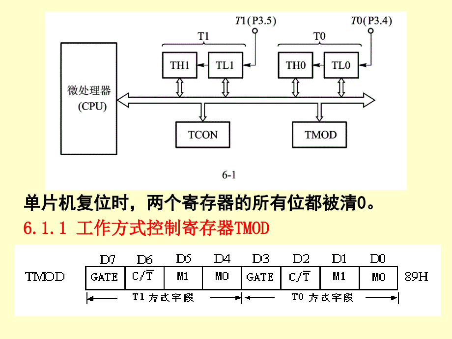 单片机定时器计数器报告课件_第2页