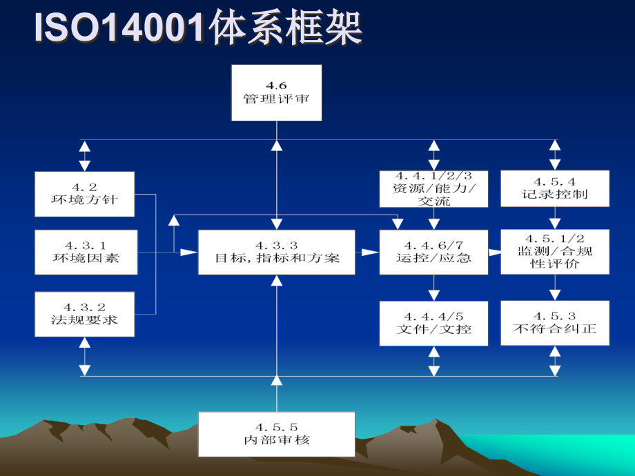 ISO14001基本知识培训课程精编版_第2页