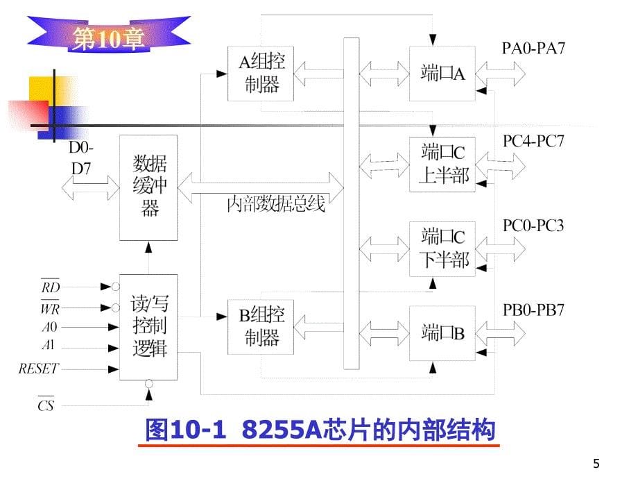 8255A并行接口芯片课件_第5页