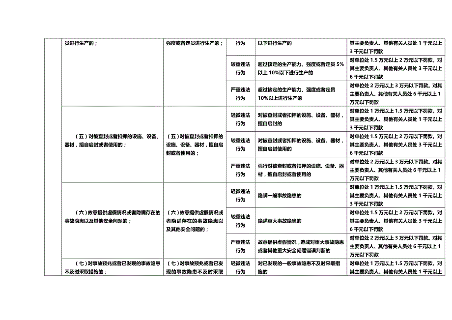 (2020年){安全生产管理}安全生产违法行为行政处罚办法裁量标准_第4页