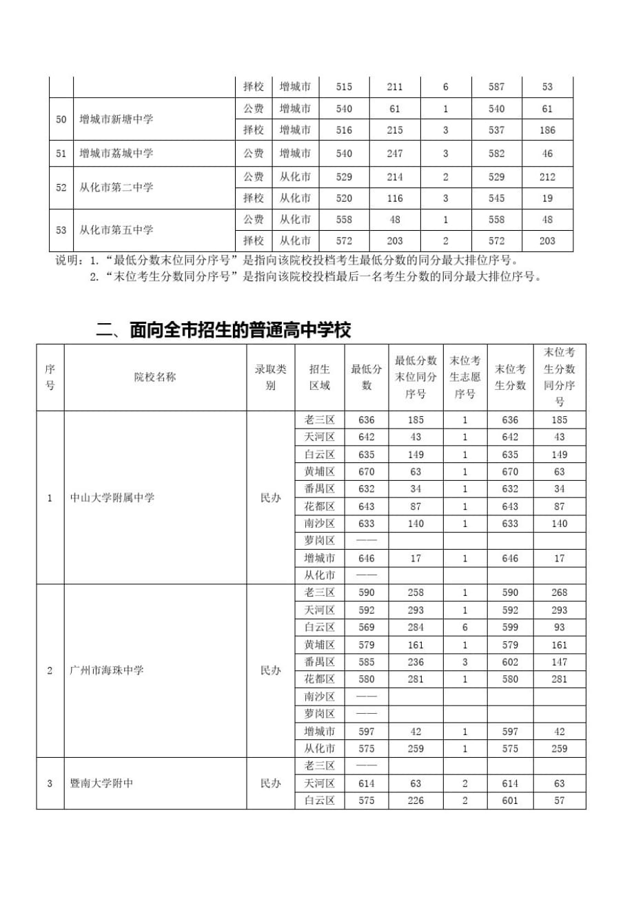 广州中考分数线(第一批)[整理]_第4页