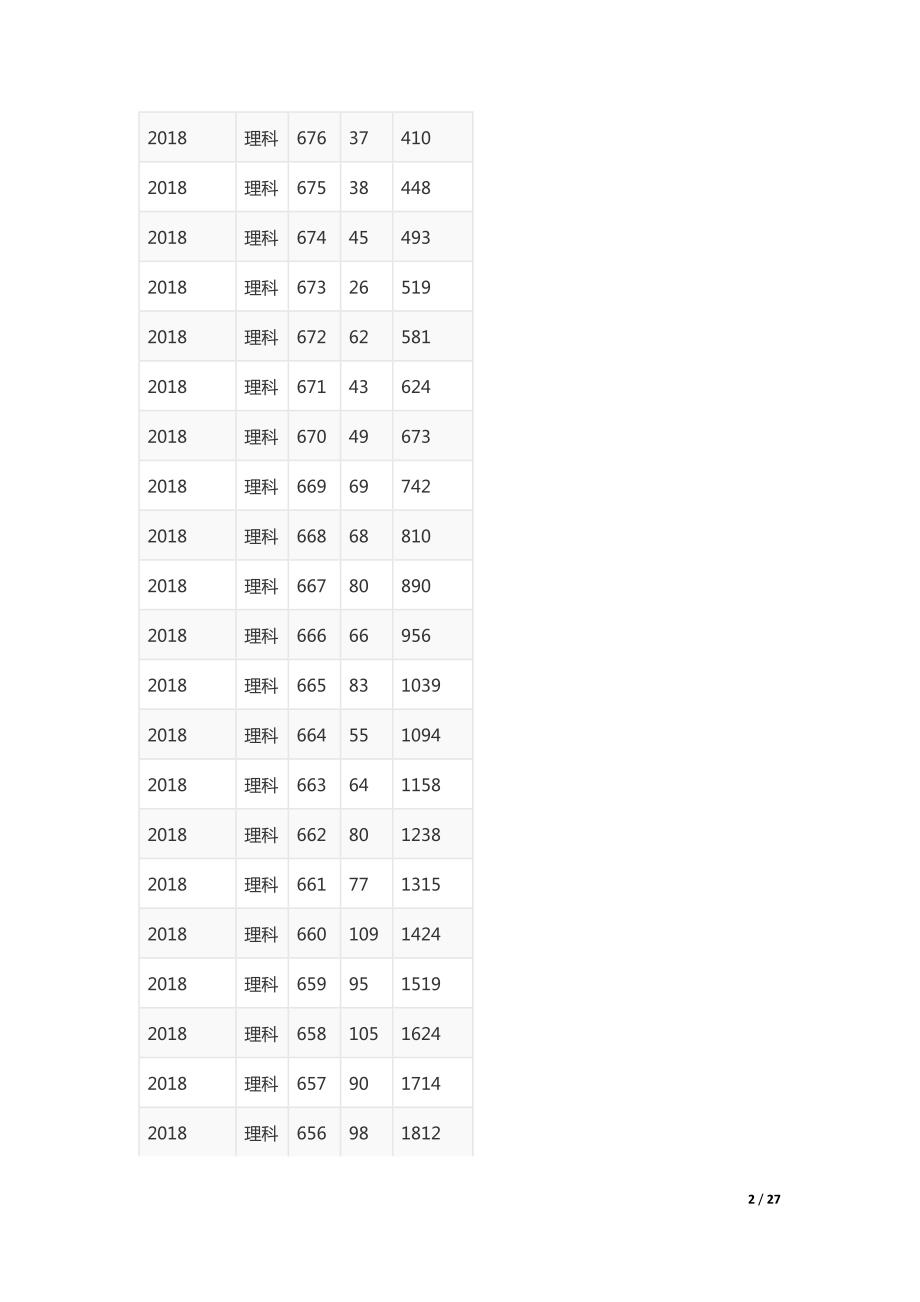 4367编号2018年湖北省普高招生理科排序一分一段统计表_第2页