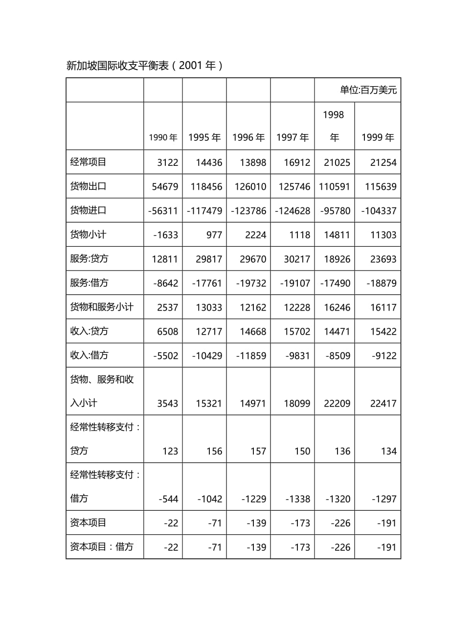 (2020年){财务管理财务知识}新加坡国际收支平衡表_第2页