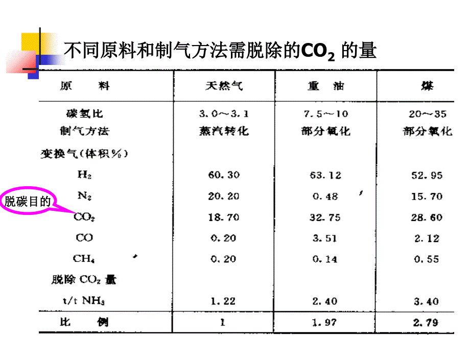 二氧化碳的脱除课件_第2页
