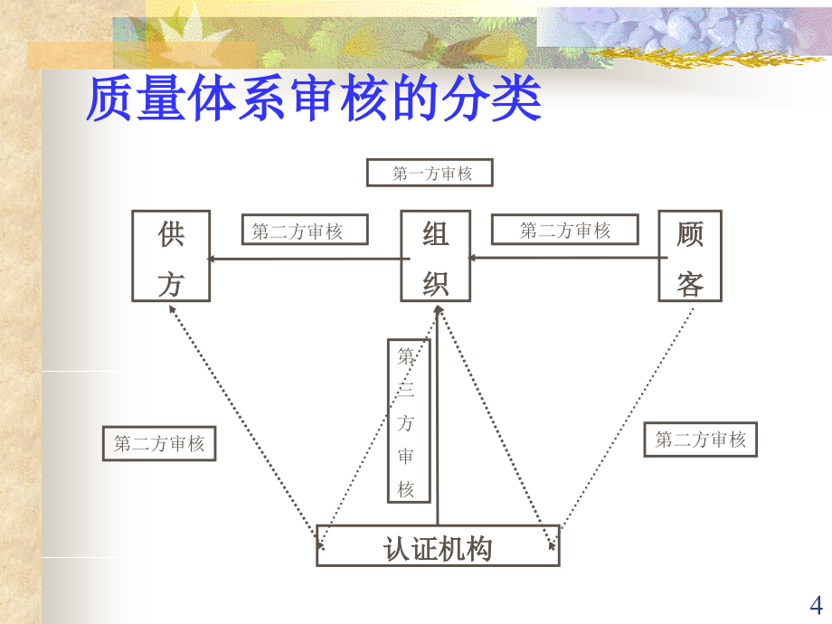 ISO9000系列培训教材内部质量体系审核精编版_第4页