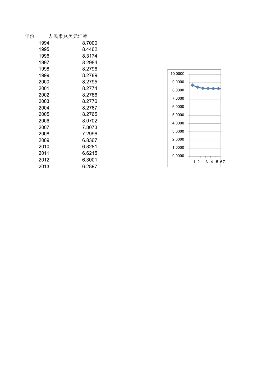 历年人民币兑美元汇率1994-2013_第1页