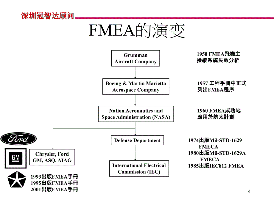 PFMEA(GREEM)第四版精编版_第4页