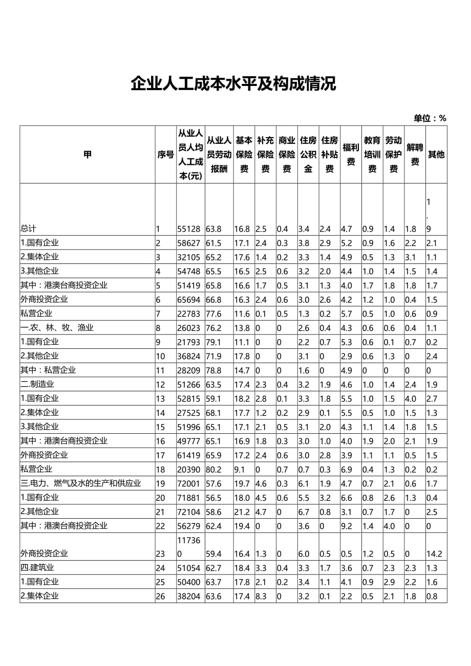 (2020年){财务管理财务经理}某市企业人工成本水平及构成情况_第2页