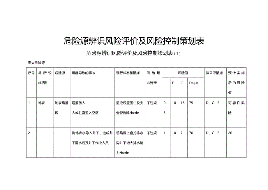 (2020年){财务管理风险控制}矿山危险源辨识风险评价及风险控制策划表_第2页