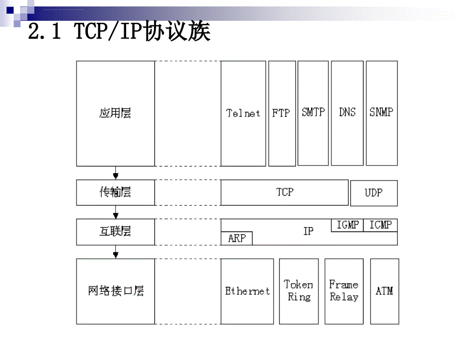TCPIP协议分析1 TCPIP协议族课件_第3页