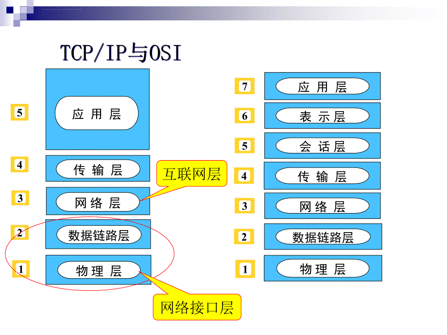 TCPIP协议分析1 TCPIP协议族课件_第4页