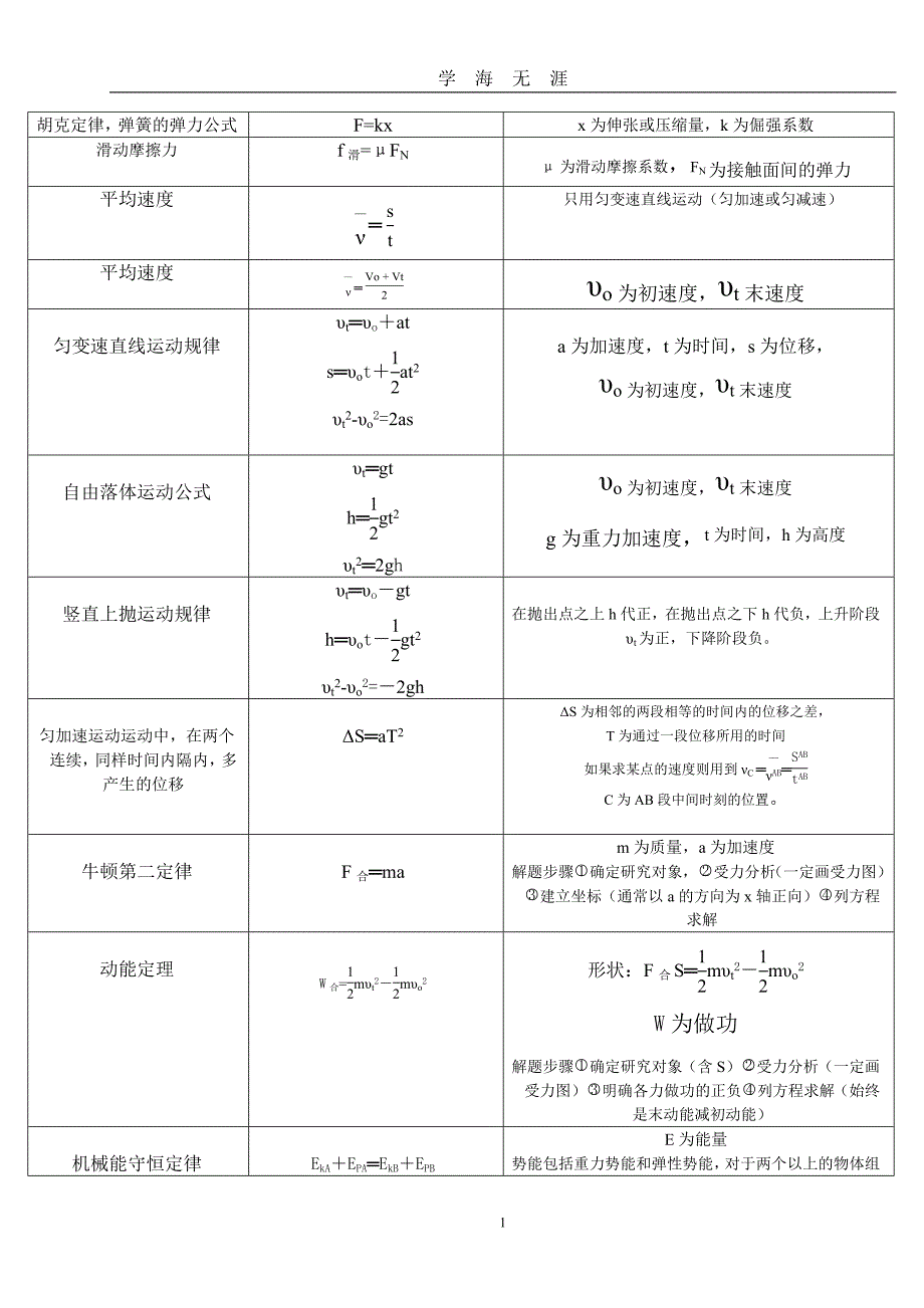 高中物理公式手册(完整版)（2020年九月整理）.doc_第1页