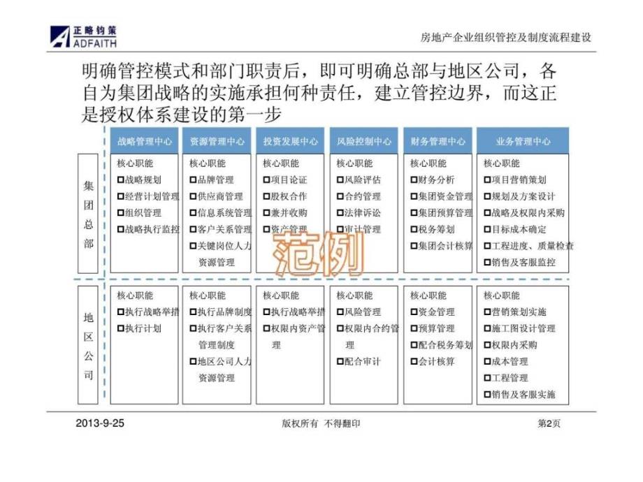 房地产企业组织管控模式设计的三三五框架课件_第2页