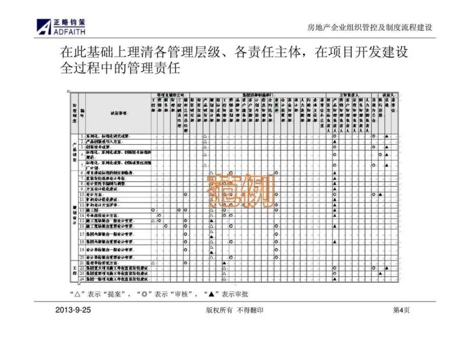 房地产企业组织管控模式设计的三三五框架课件_第4页