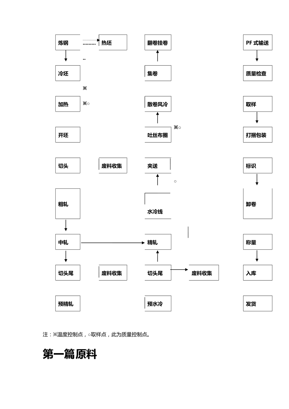 (2020年){生产现场管理}高速线材车间工艺技术规程_第3页