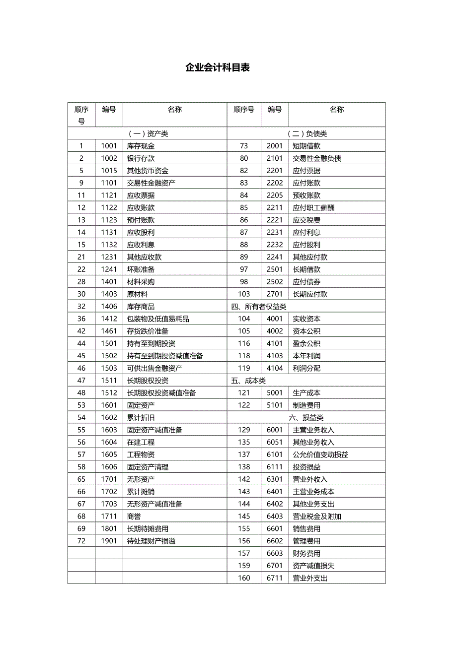 (2020年){财务管理财务表格}企业会计科目表及使用说明_第2页