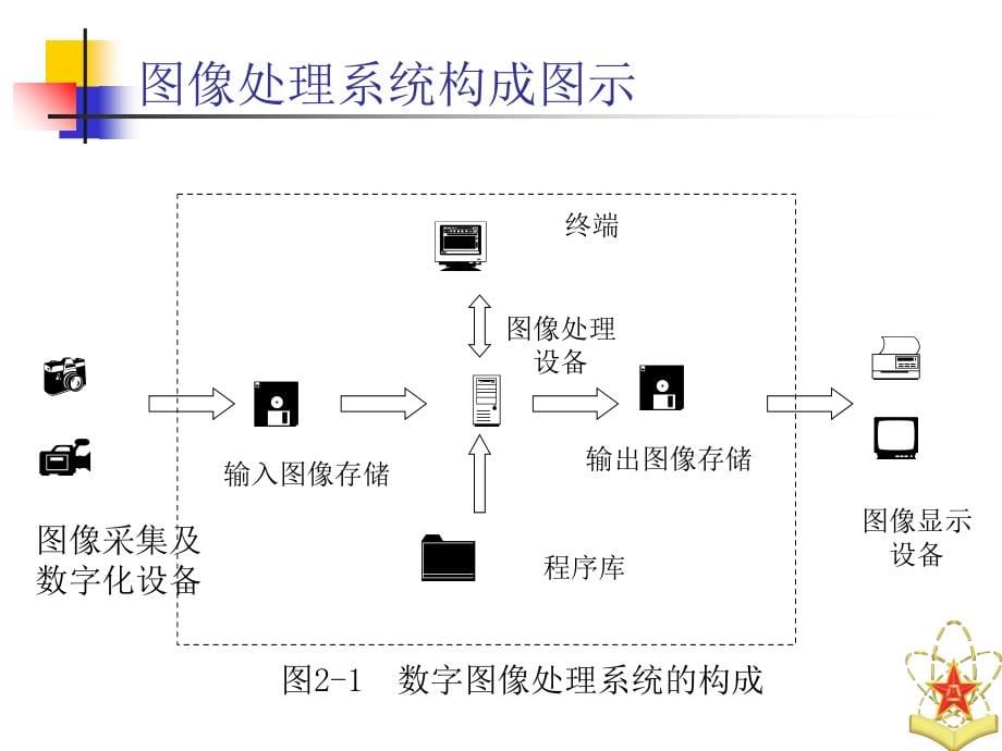 数字图像处理系统 数字图像处理与分析基础 国防科技大学课件_第5页