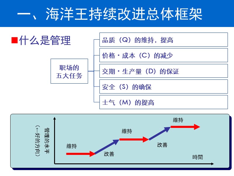 QC-1：海洋王QC活动开展经验交流XXXX0415精编版_第4页