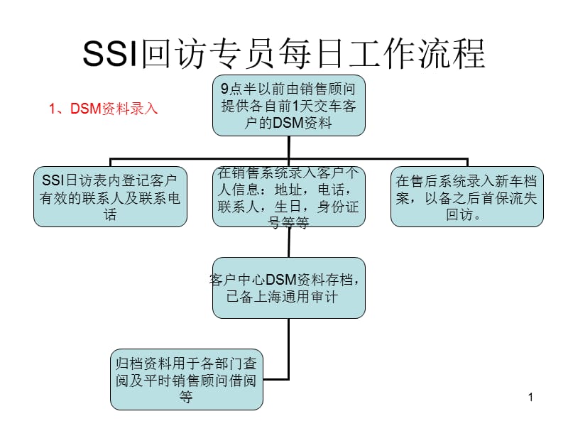 SSI回访工作流程-文档资料_第1页