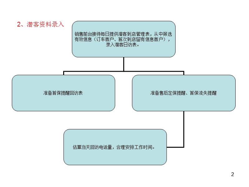 SSI回访工作流程-文档资料_第2页