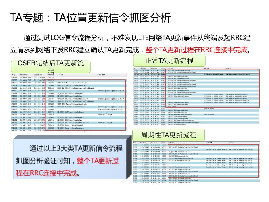 LTE网络TA位置更新评估体系-文档资料_第3页