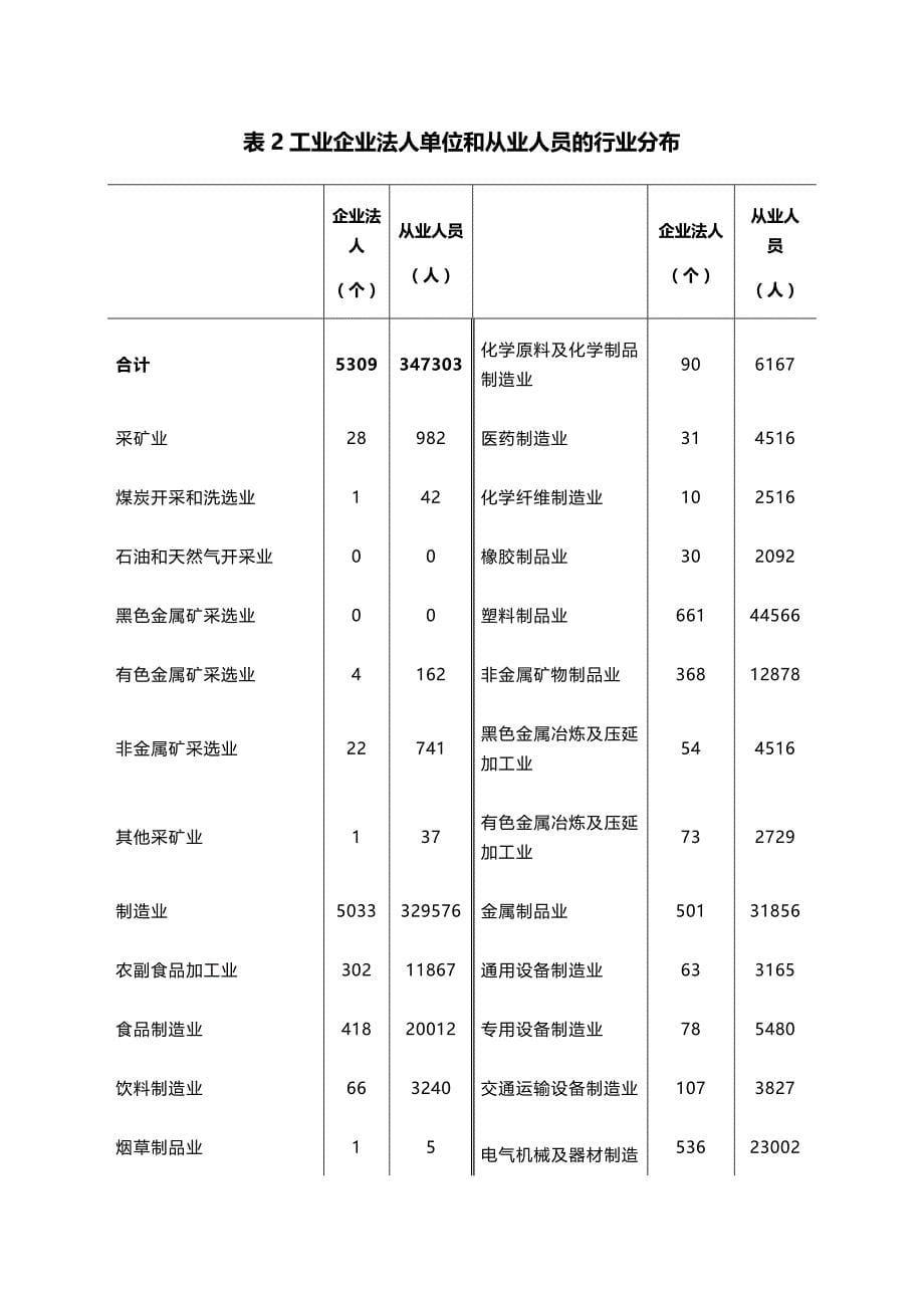 (2020年){财务管理财务知识}揭阳市第二次全国经济普查主要数据公报第二号第二次全_第5页