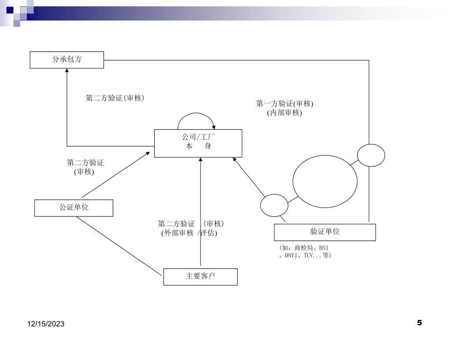 ISO9001--审核技巧精编版_第5页