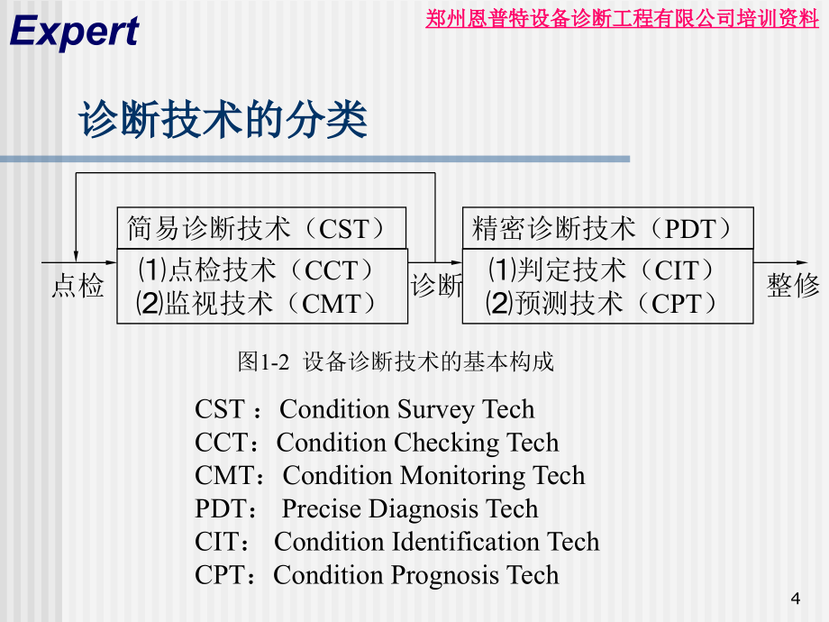 设备故障诊断技术-文档资料_第4页