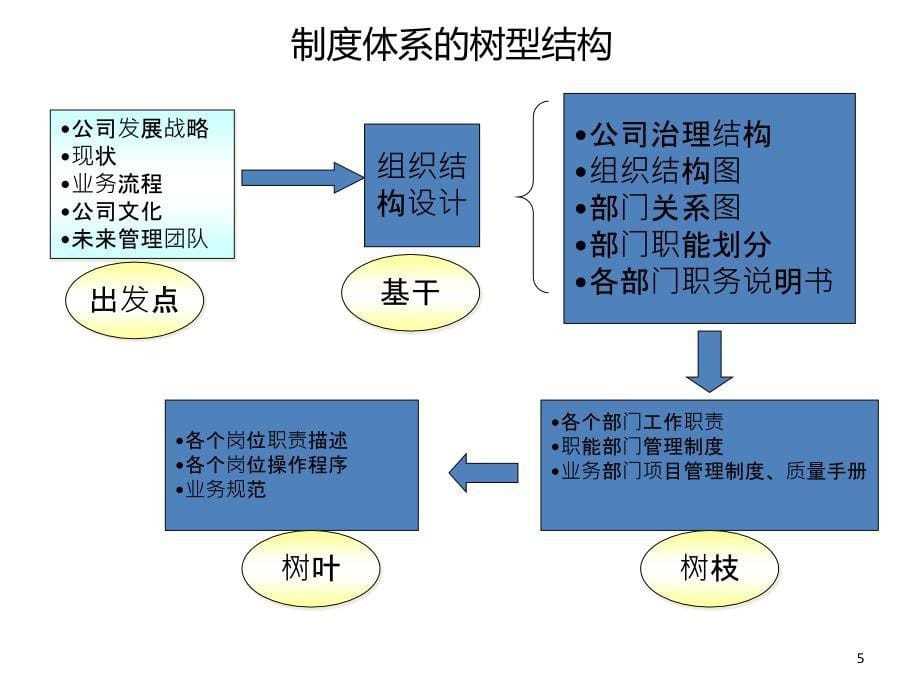 如何编制制度-文档资料_第5页