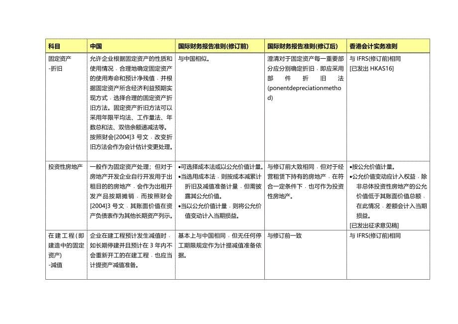 (2020年){财务管理财务报告}中国会计规定与国际财务报告准则之比较_第5页