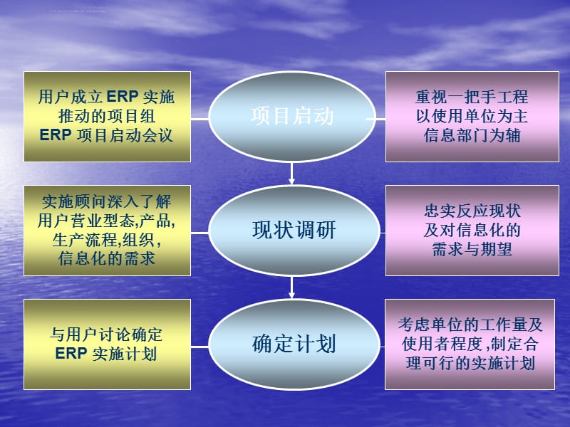 教育中心SAP实施方法介绍课件_第3页