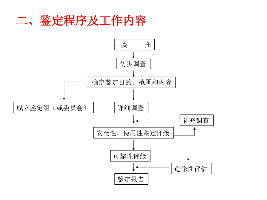 民用建筑可靠性鉴定标准培训课件_第2页