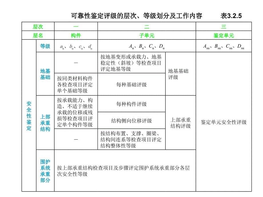 民用建筑可靠性鉴定标准培训课件_第5页