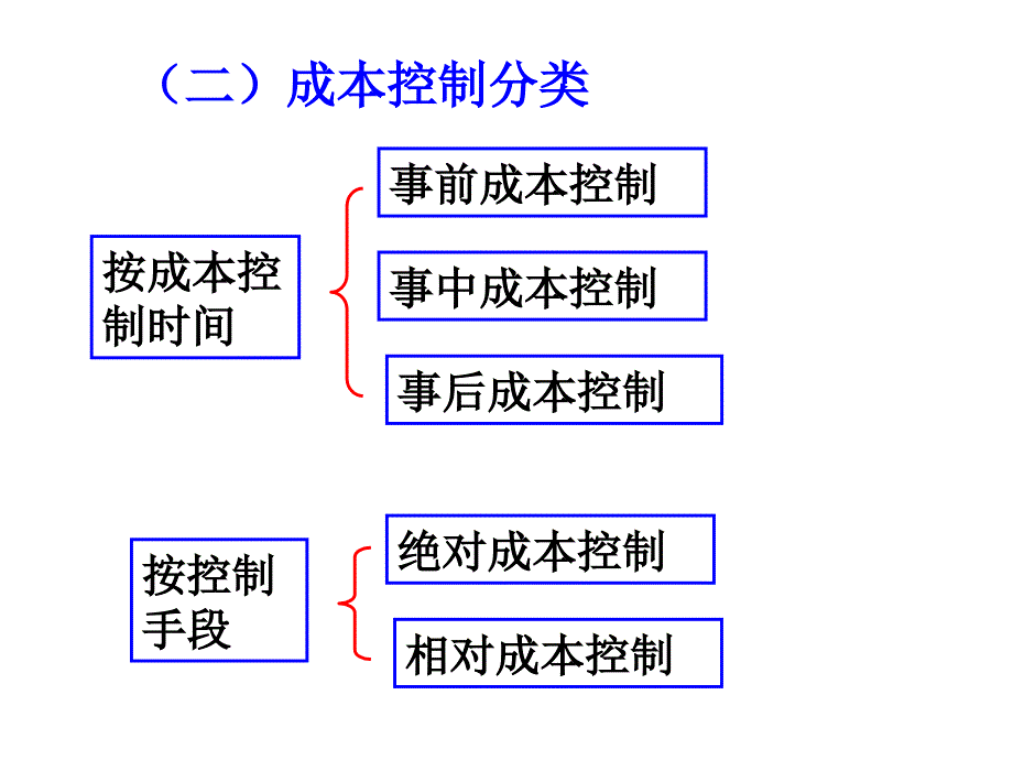 10成本控制概述精编版_第3页