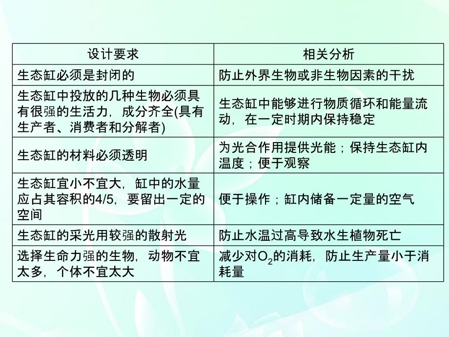 高中生物第一轮复习 实验38 实验设计专题研究系列之生态缸的设计制作及结果分析课件_第3页