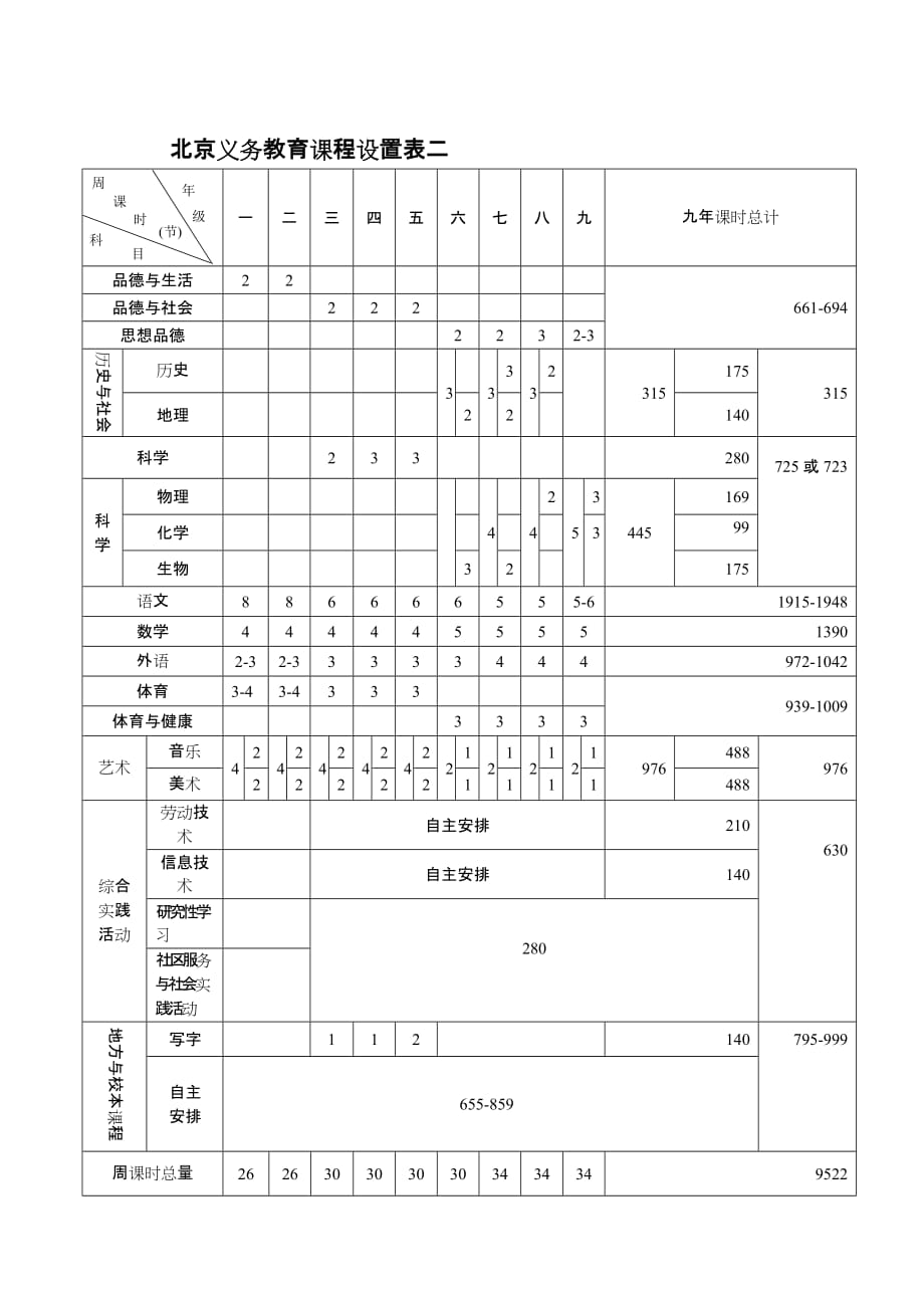 北京义务教育课程设置与课时安排.doc_第4页